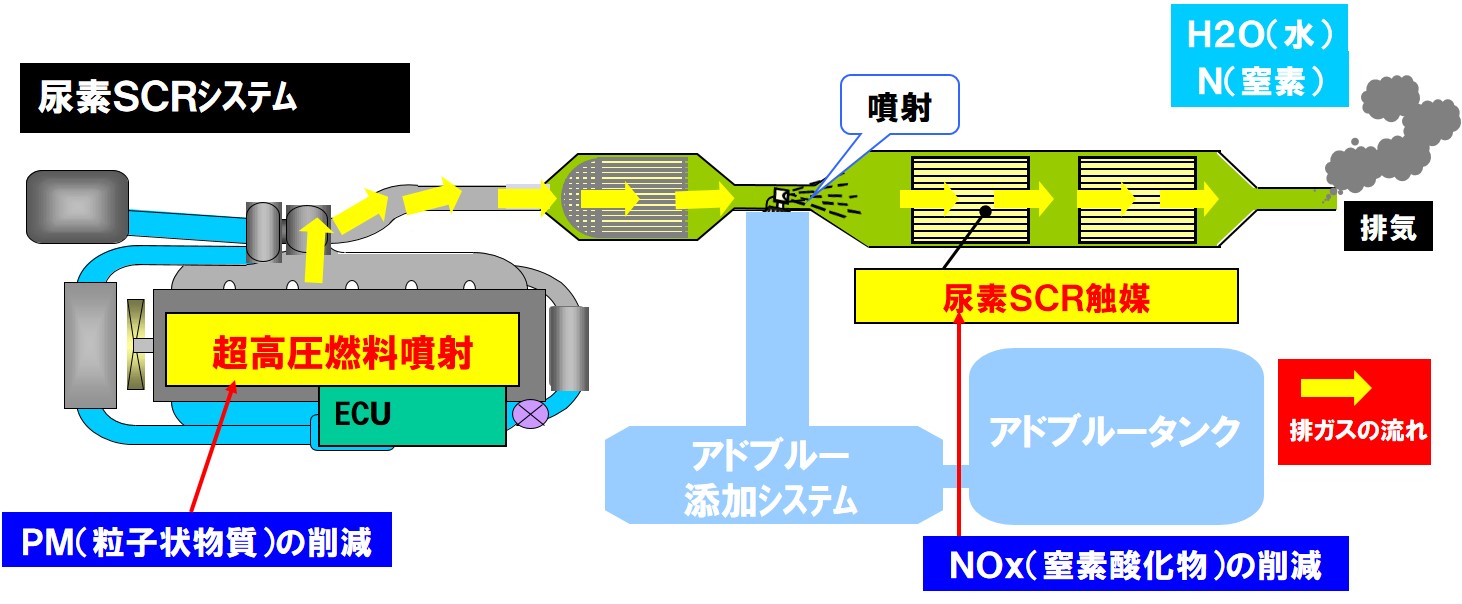 アドブルーとは？切れると再始動不可の真相と失敗しない補充全知識
