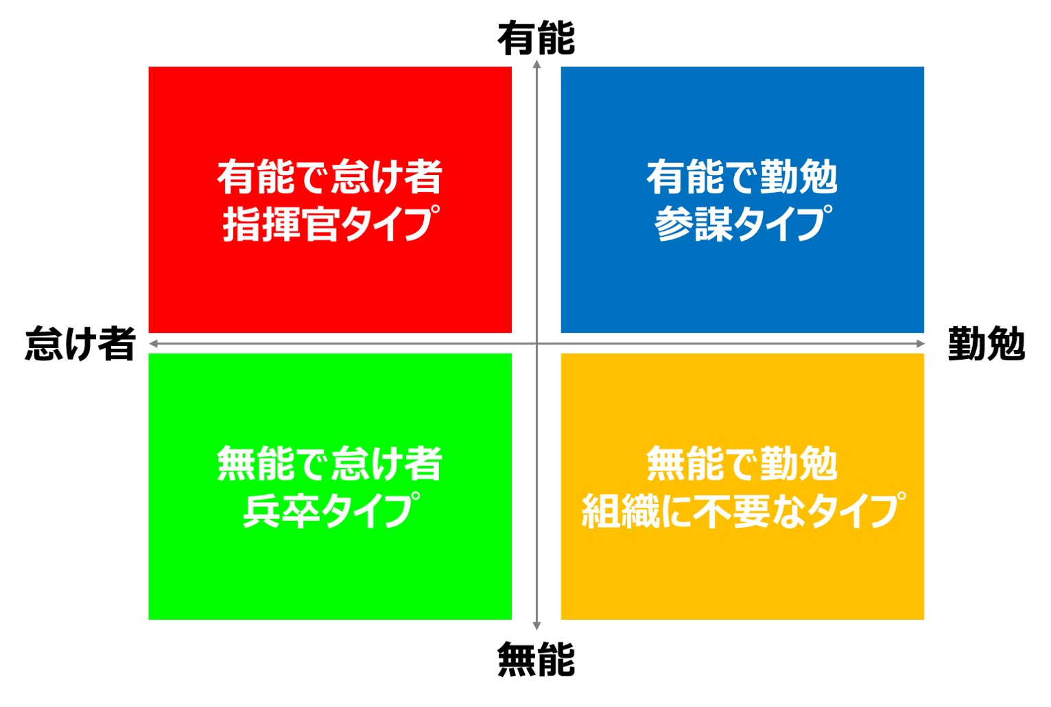 ゼークトの組織論とは？無能な働き者が危険な理由と元ネタの真相