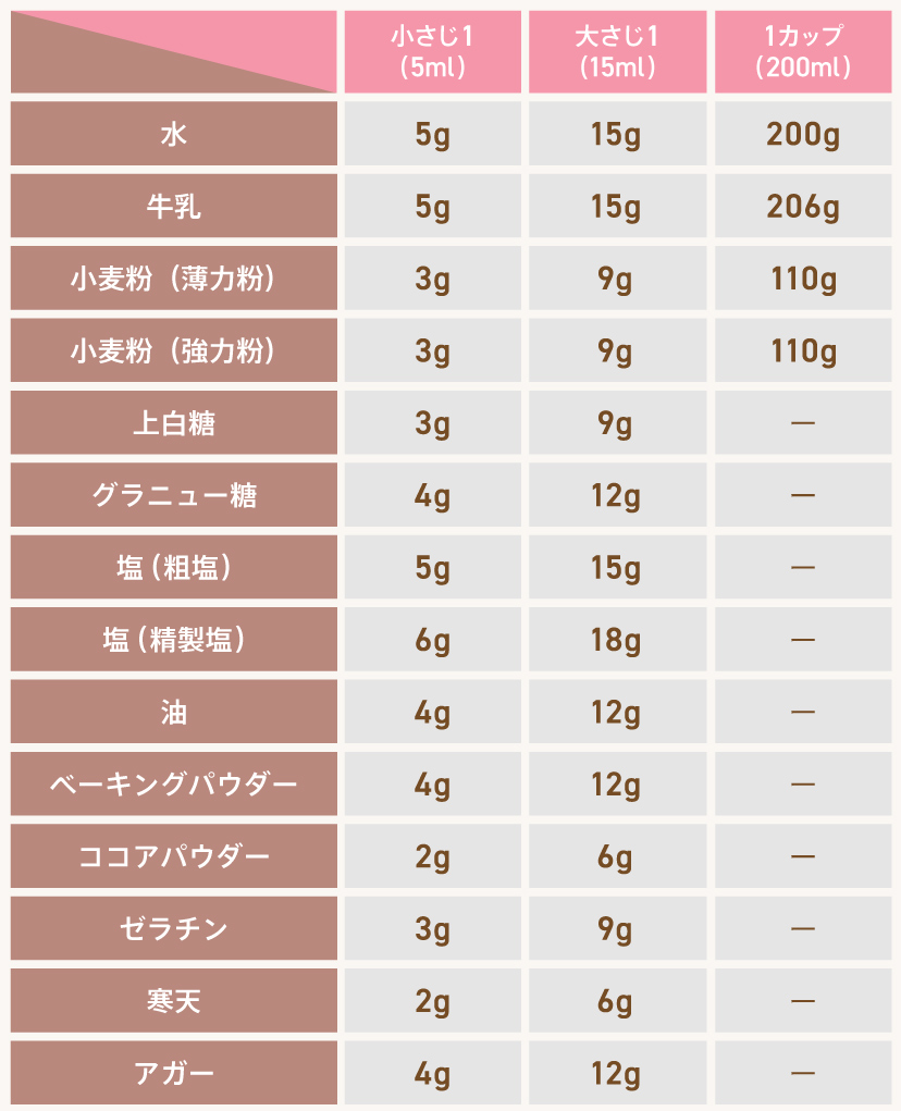 ココア大さじ1は何グラム？純ココアとミルクの差をプロが徹底解説