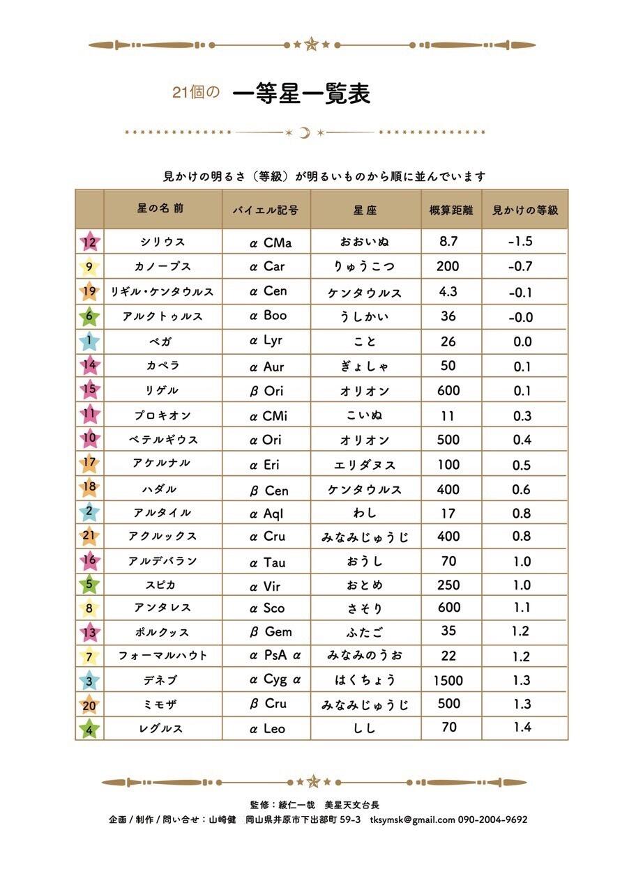 星の名前完全図鑑｜全天一等星の意味一覧と和名・名付け創作の由来