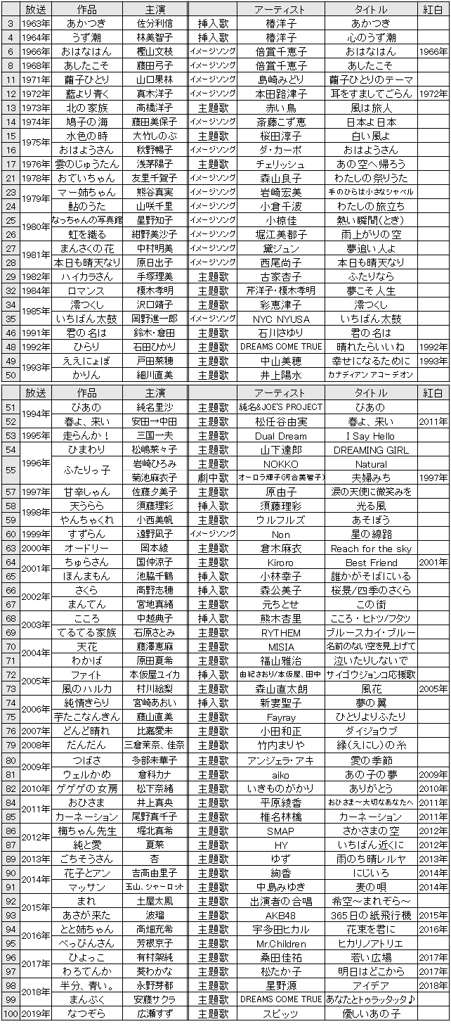 朝ドラ歴代一覧と最高傑作の系譜！ヒロインの現在から2026最新作まで