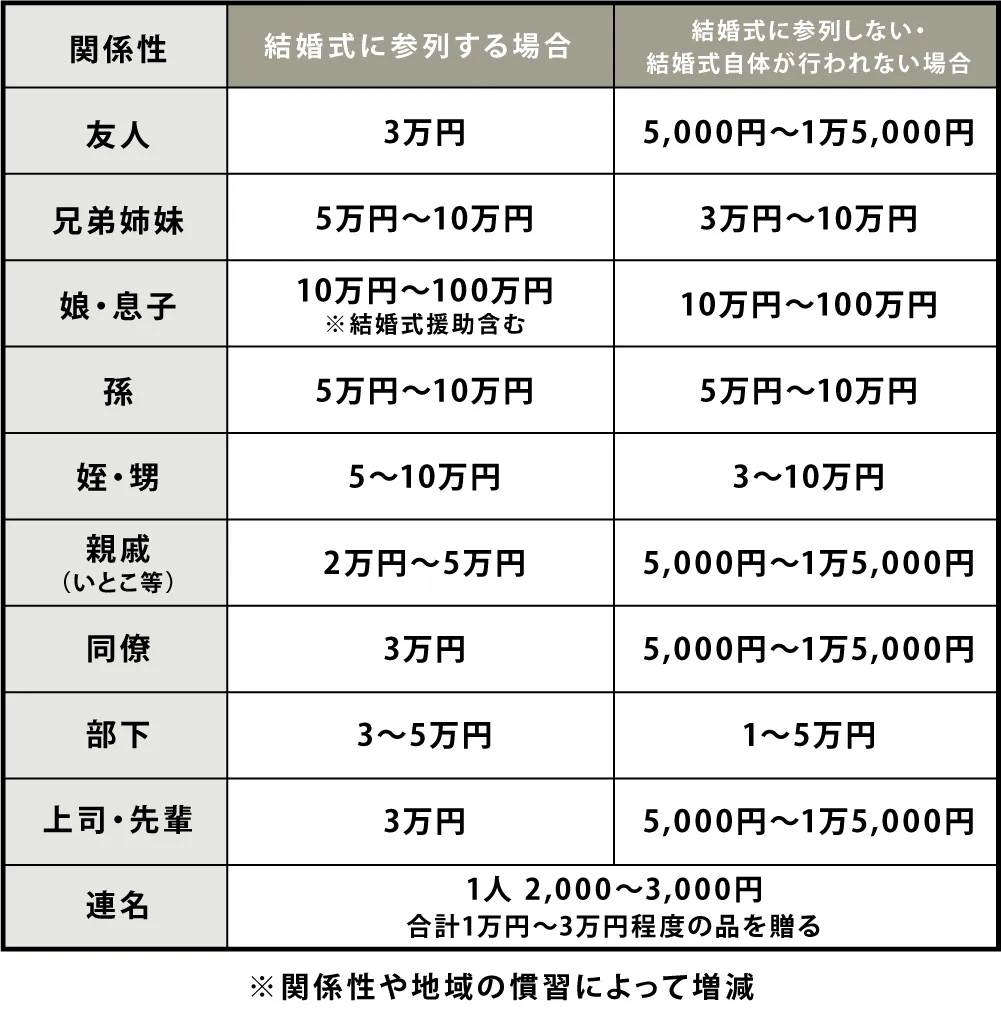 結婚祝いのプレゼント相場2026！関係別の金額と本音マナー完全版