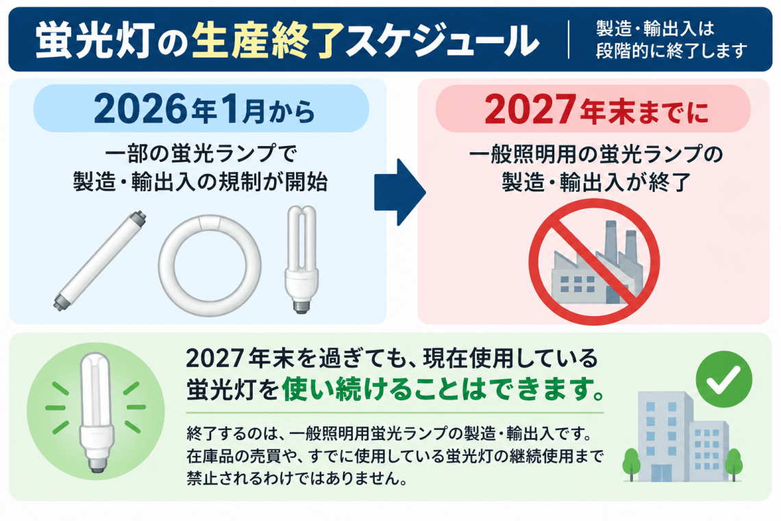 蛍光灯生産終了で使える補助金は？2027年問題の裏側とLed導入法