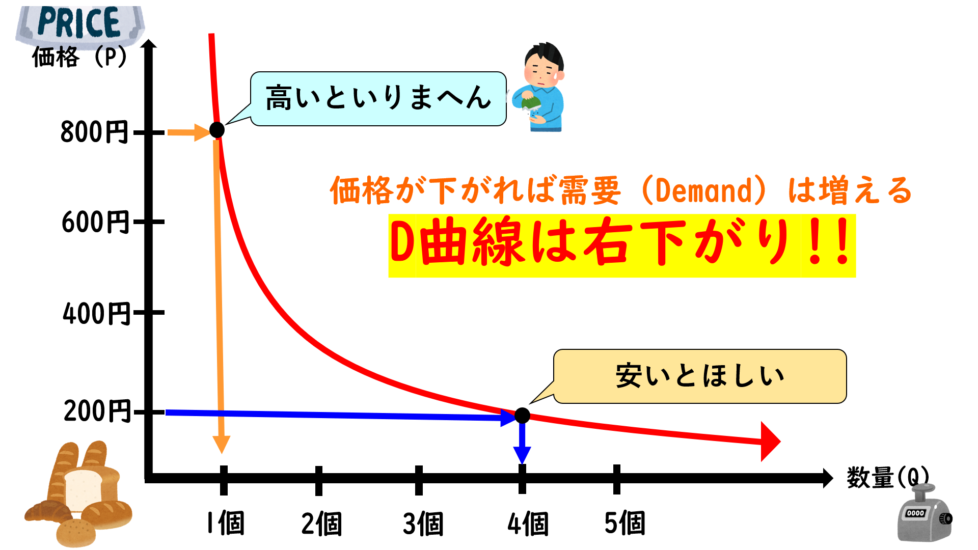 需要曲線と供給曲線の見分け方｜2026年最新物価動向で学ぶ市場の真実