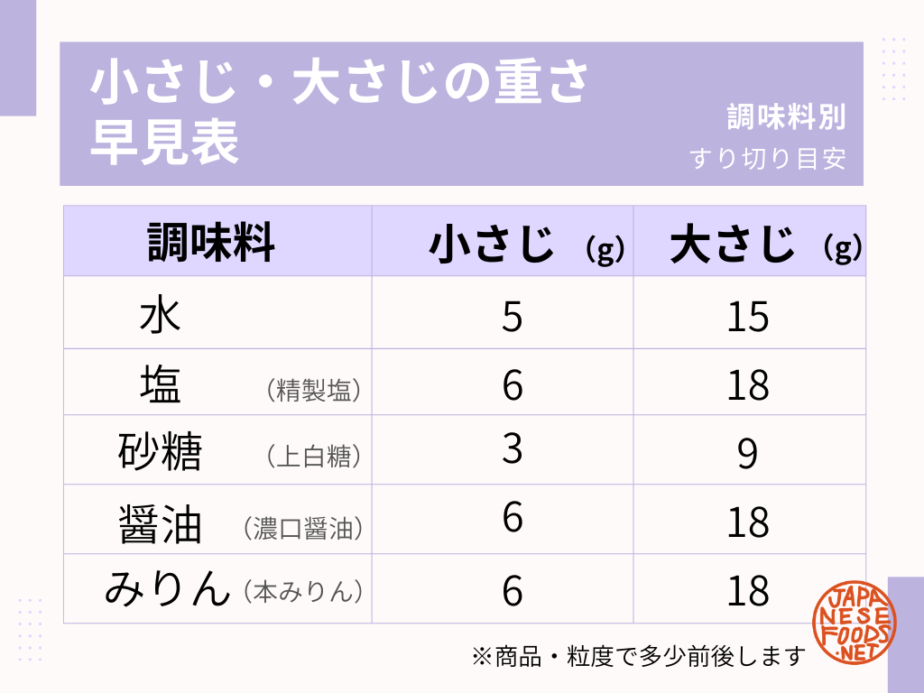醤油小さじ1は何グラム？水と違う約6Gの真相と正確な測り方