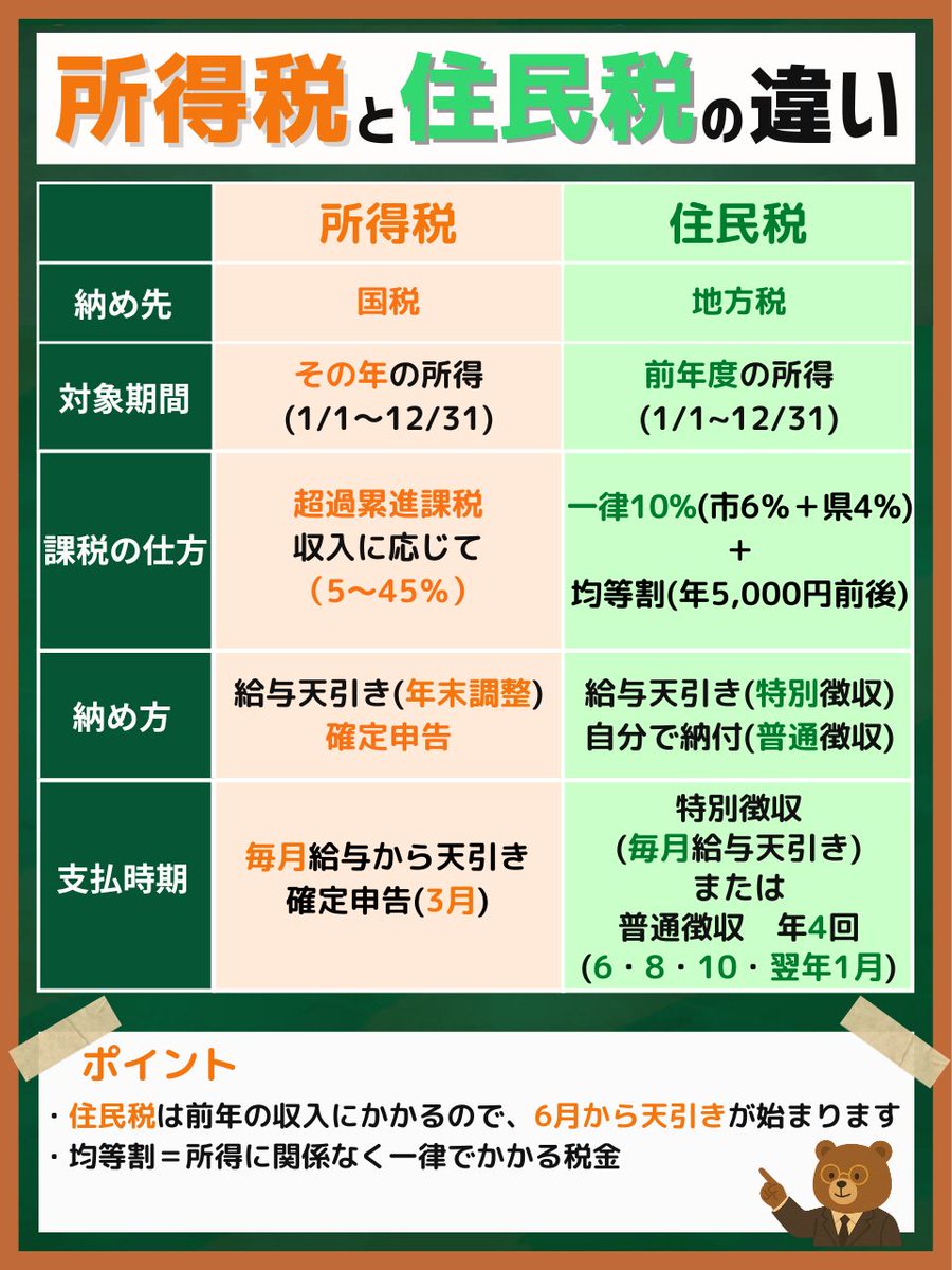 住民税と所得税の違いとは？2年目の手取り減と税率の罠を徹底解剖