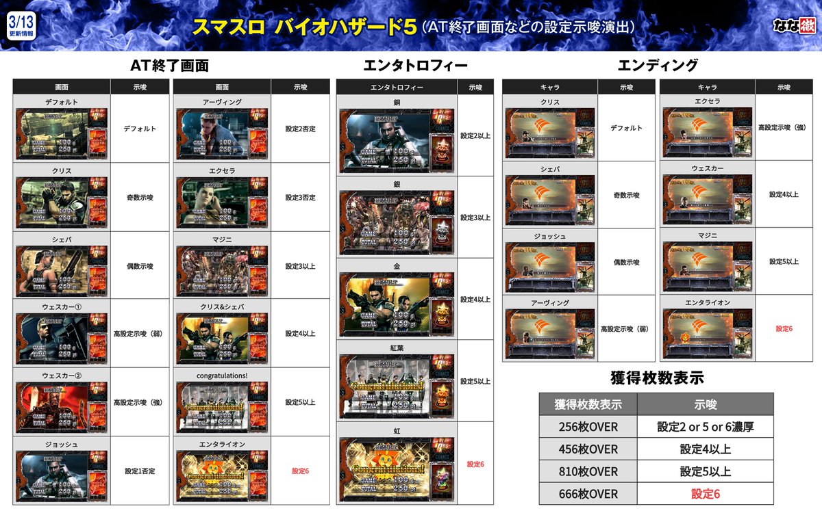 バイオハザード5終了画面完全解析！設定判別と即ヤメ厳禁サイン