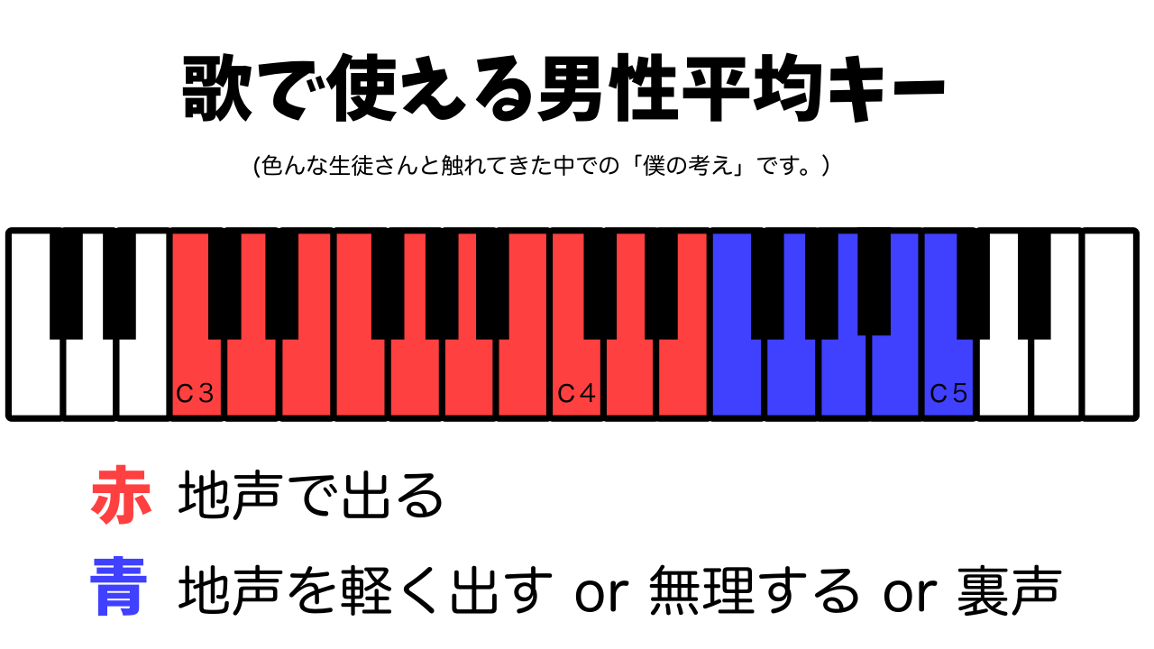 花束のかわりにメロディーを音域徹底解剖！最高音と歌い方のコツ全解説