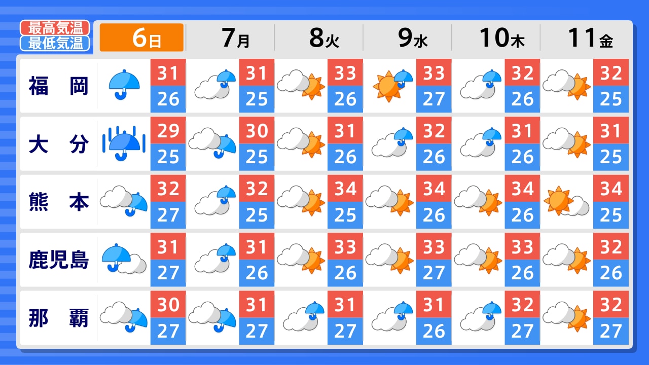 九州の2週間天気に異変？雨ピークと気温急変の警戒日を徹底解剖