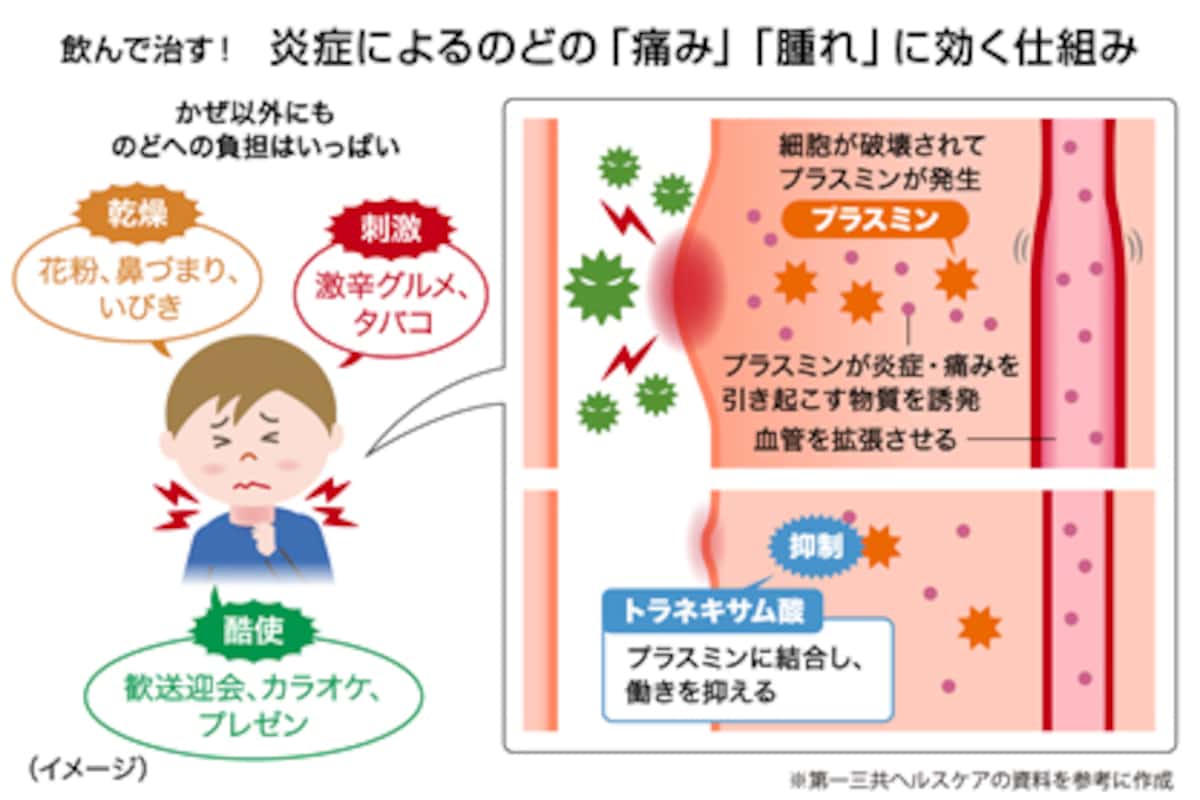 トラネキサム酸が喉の痛みに効かない決定的な理由と対処法