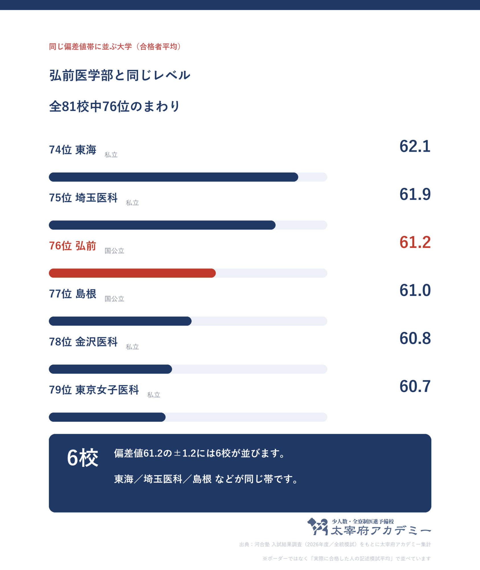 弘前大学医学部の偏差値は？「入りやすい」噂の真相と2026年最新動向