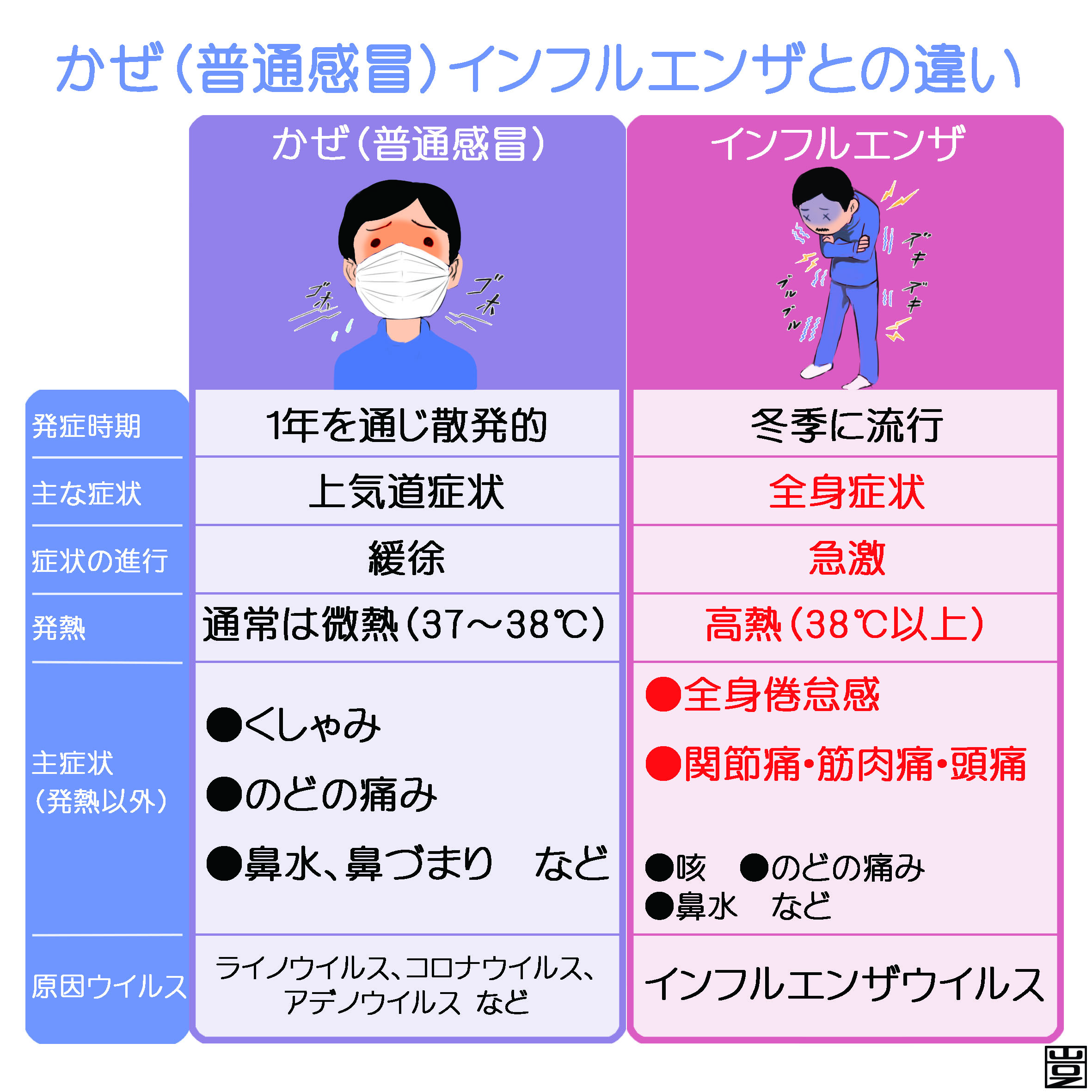 高熱と喉の痛みが続く原因とは？危険なサインと2026年最新受診基準