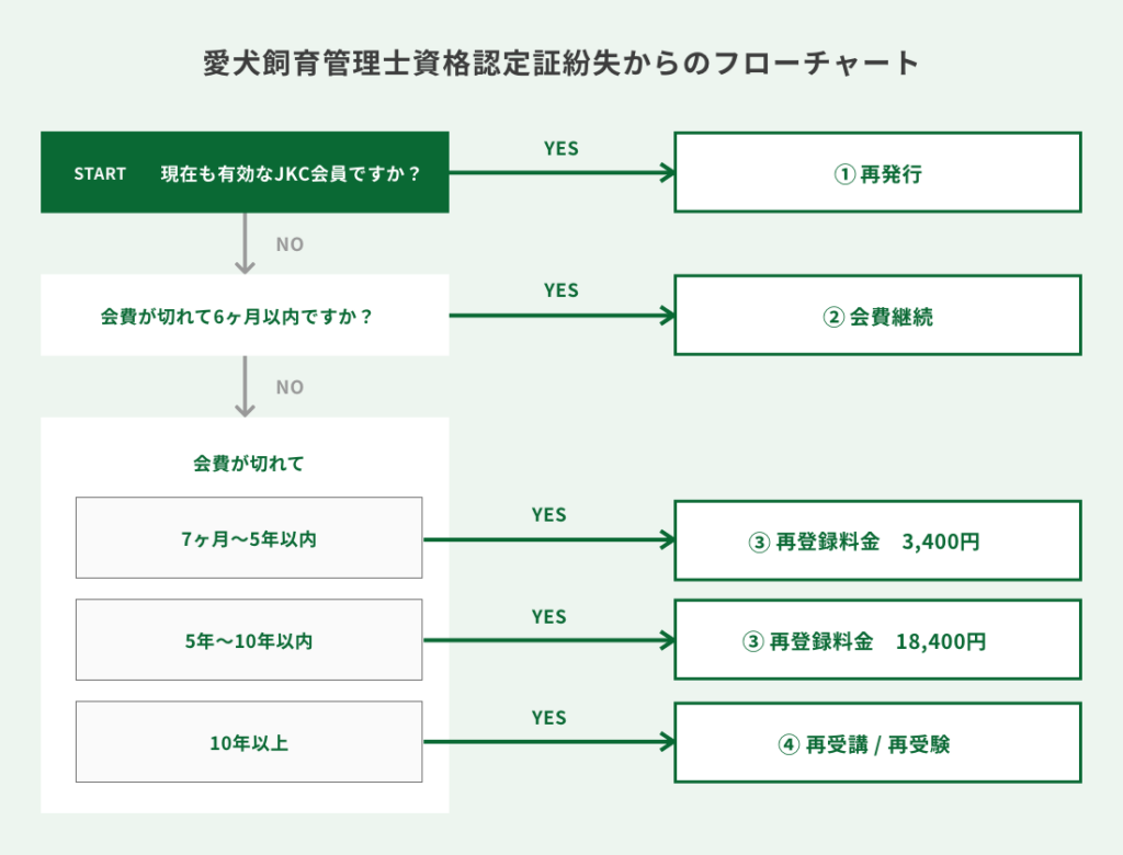 愛犬飼育管理士の難易度と合格率は？動物取扱責任者の真相を徹底検証