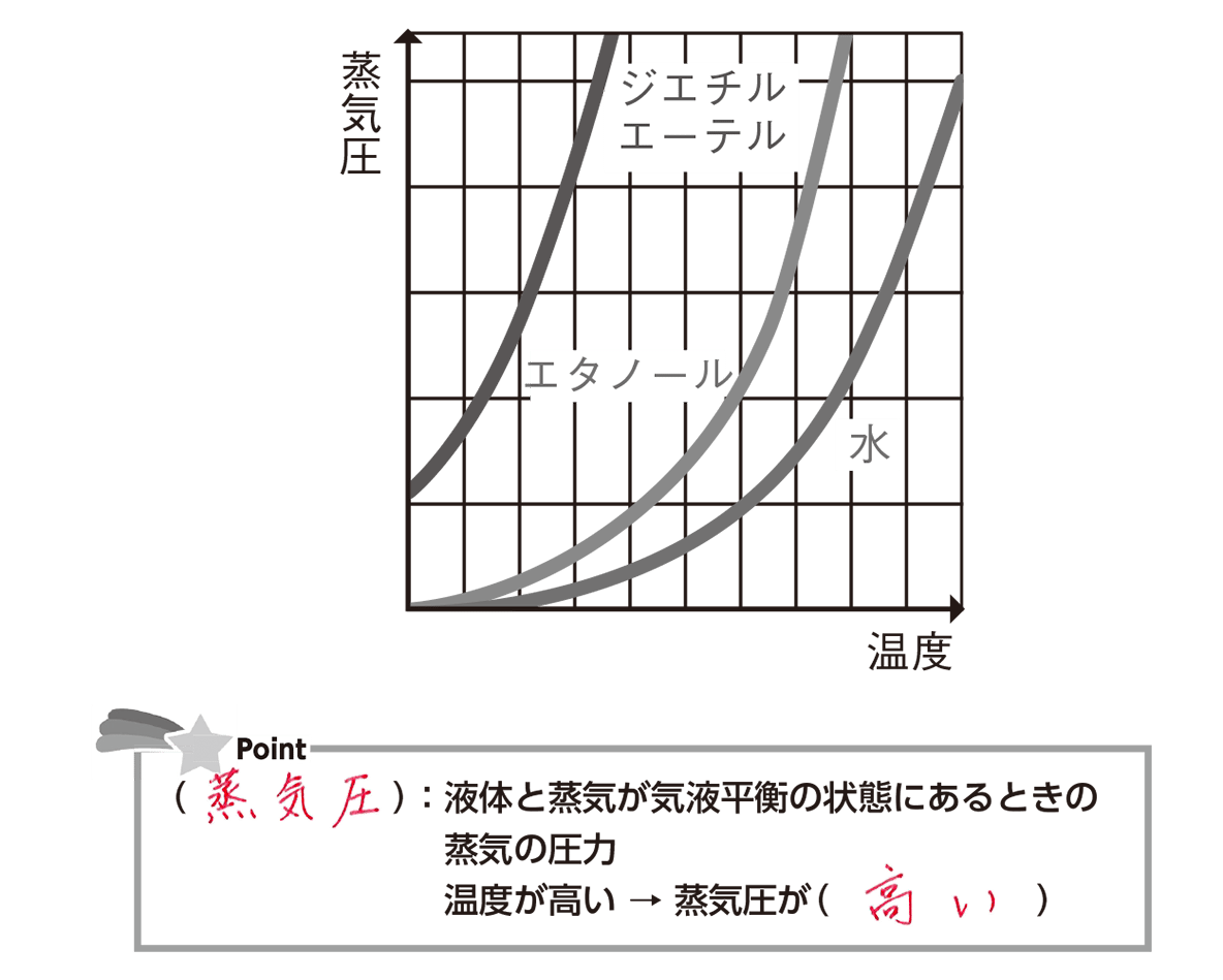 飽和蒸気圧とは？気液平衡の仕組みと沸点・計算の盲点を徹底解明