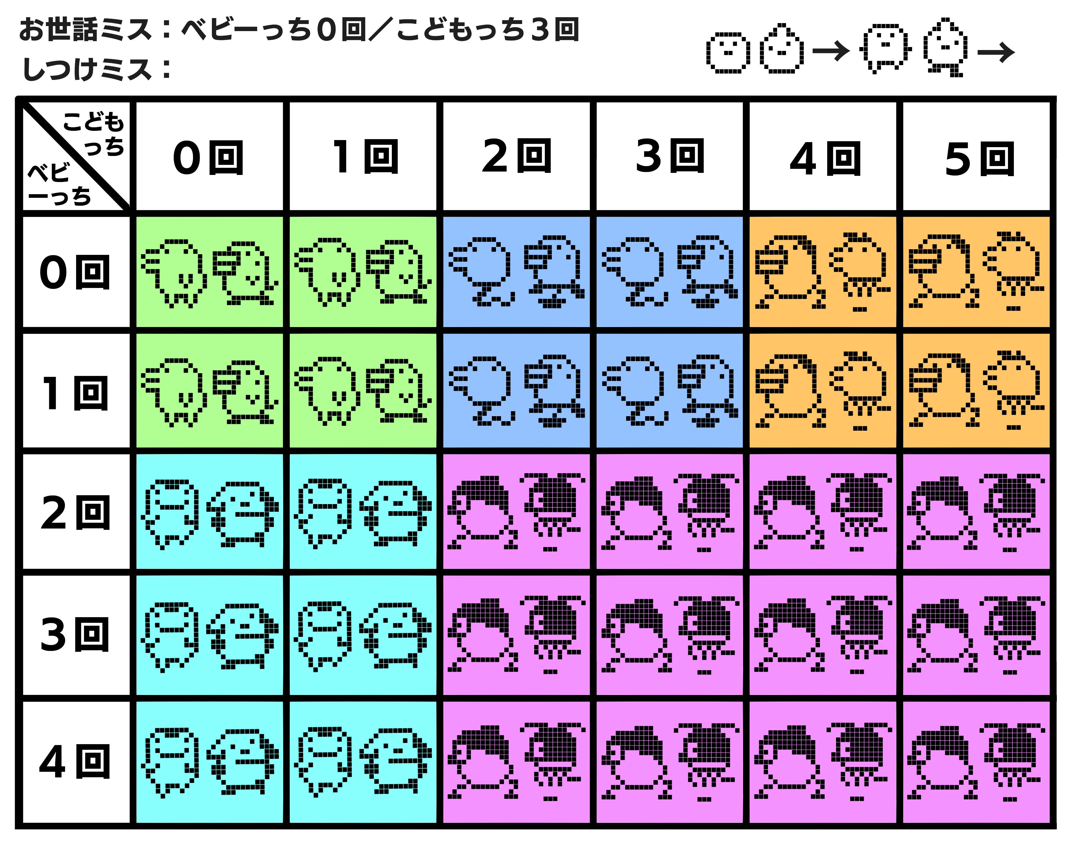 初代たまごっち全キャラ進化表！おやじっちの出し方と育成分岐の真相