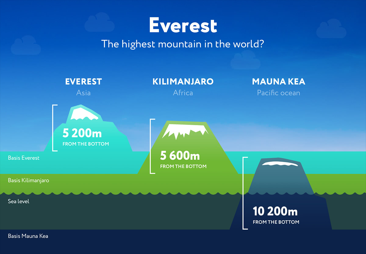 世界で一番高い山はエベレストじゃない？測り方で変わる頂点の真実