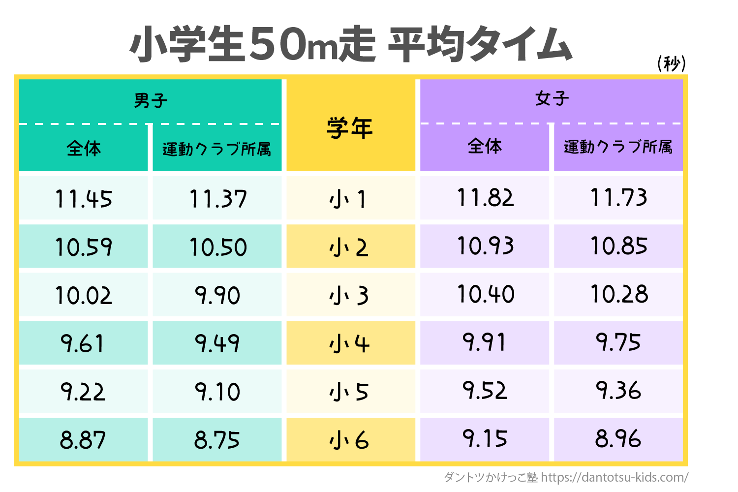 小学生50M走の平均タイムと劇的に速くなる走り方の真実【2026最新】